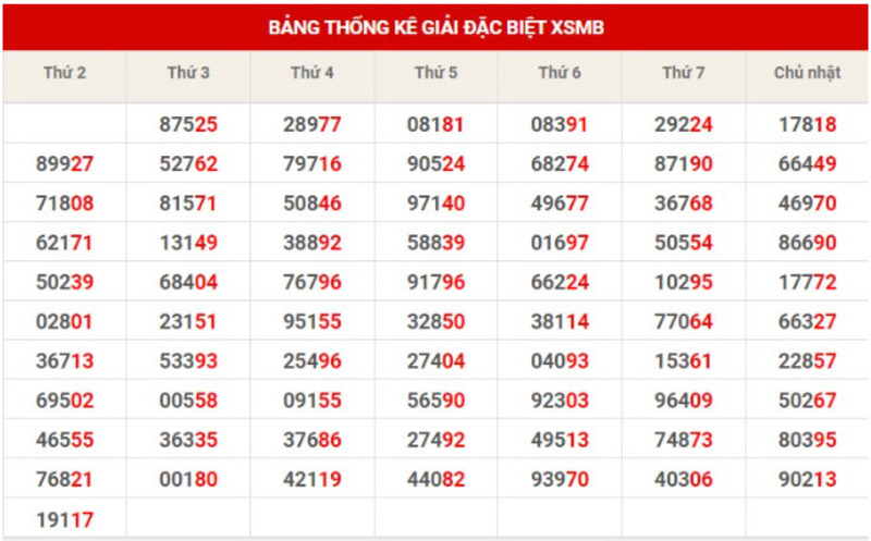 Tham khảo thống kê giải đặc biệt để tìm lô kép bạch thủ